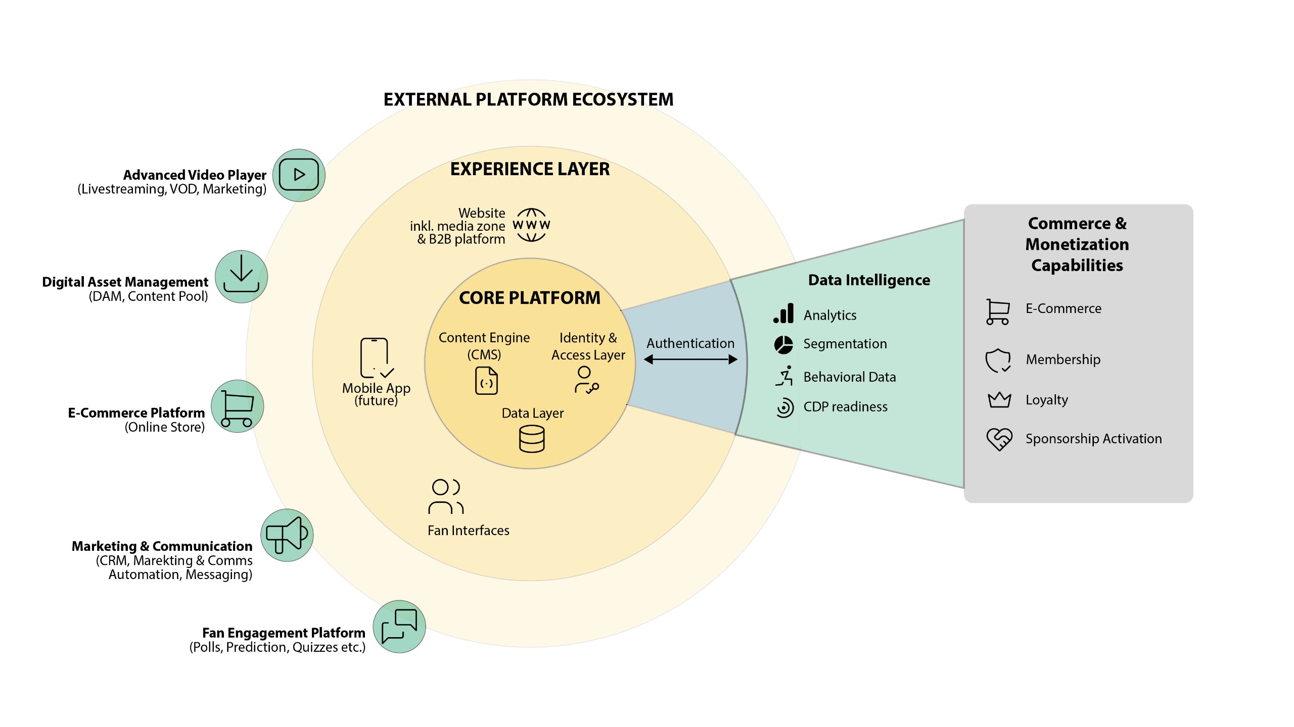 Sport Digital Ecosystem Framework: Core Platform, Experience Layer and External Integrations