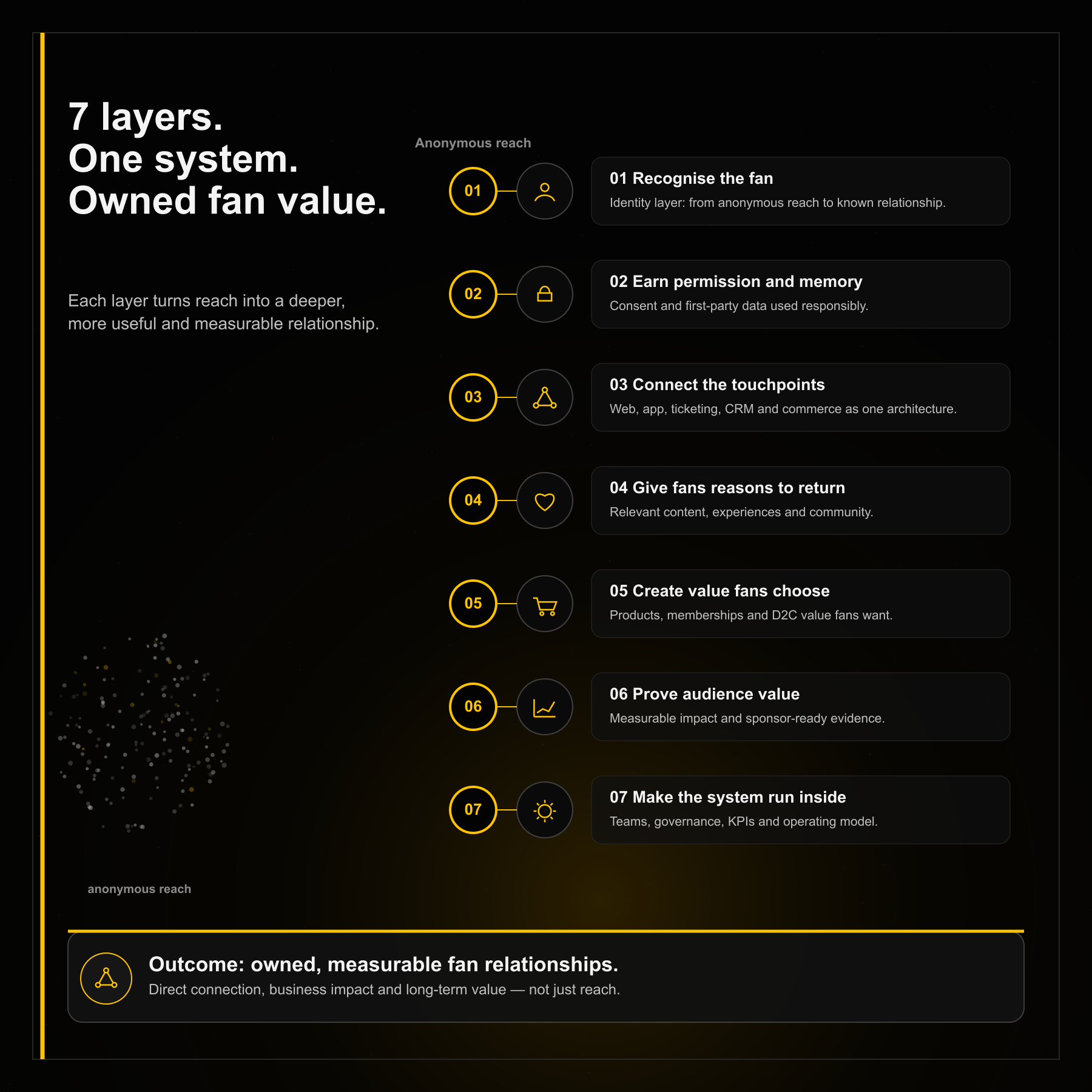 Sieben-Schichten-Modell der Fan-Beziehung für das Fan-Beziehungsmanagement im Sport