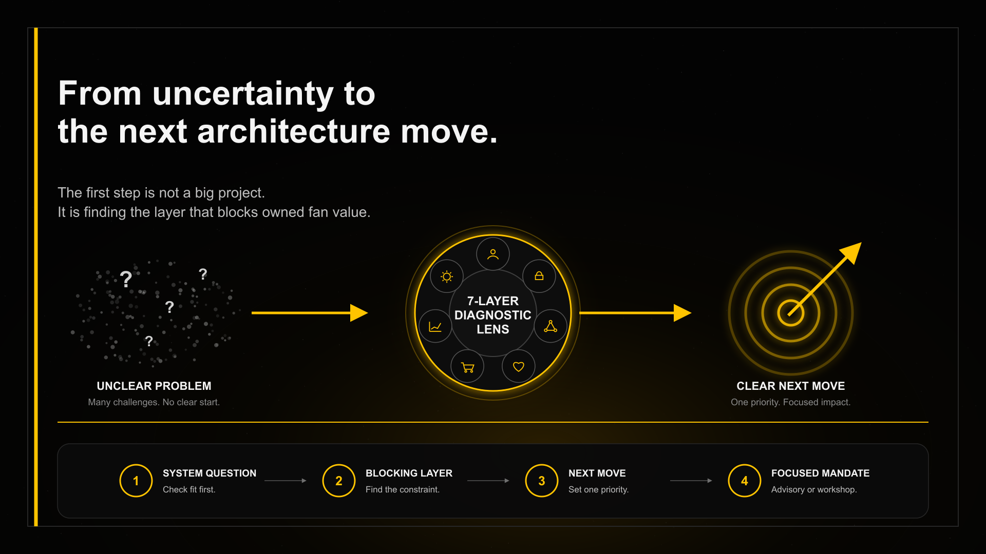 Diagnostic path from unclear fan relationship problem to clear next architecture move
