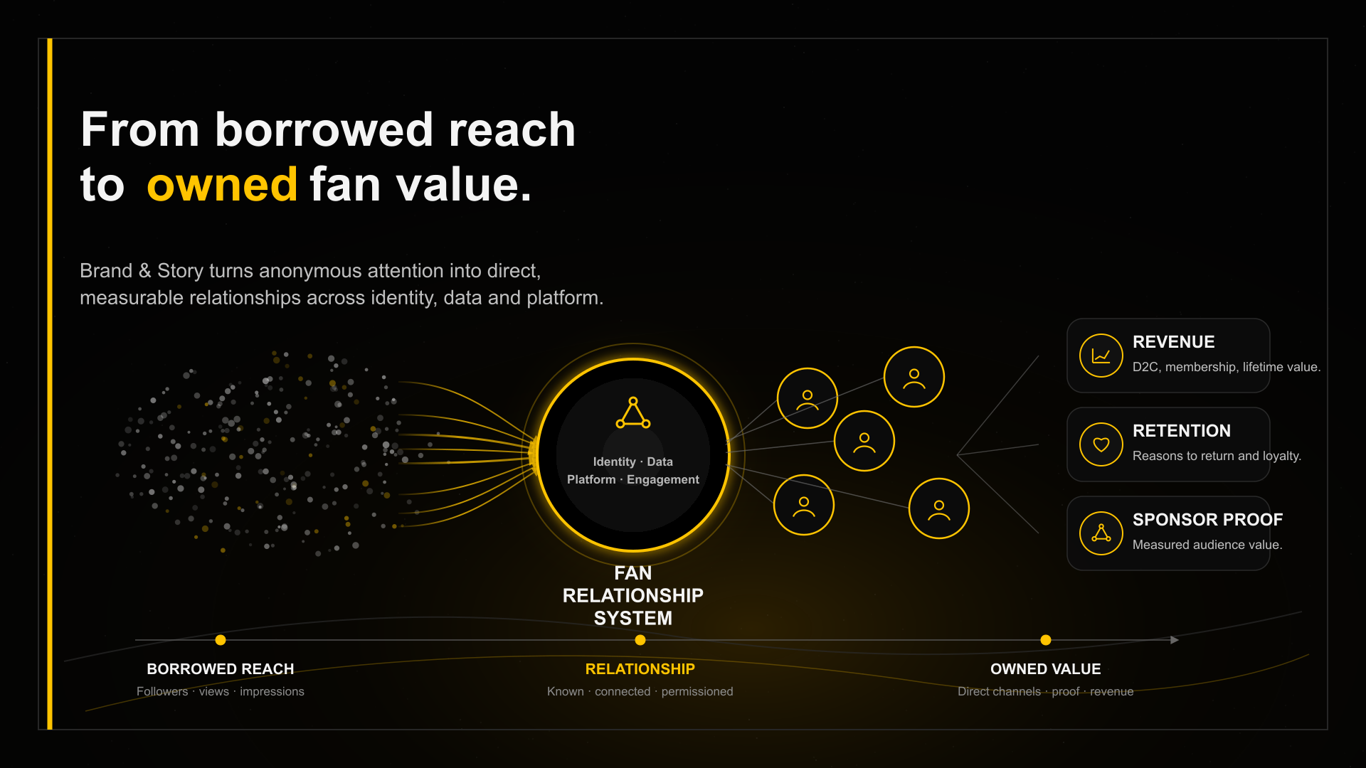 Brand and Story visual showing the shift from borrowed reach to owned fan relationships and measurable fan value